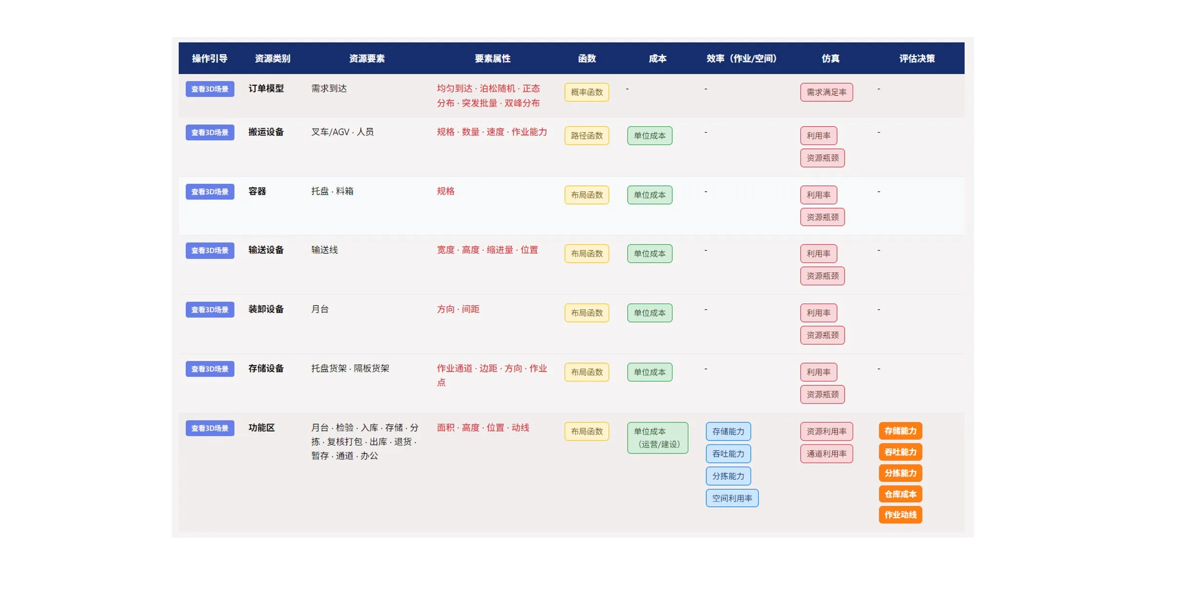 仓库规划方法论框架