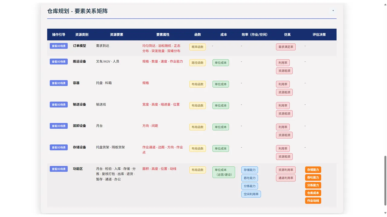 仓库资源要素关系矩阵